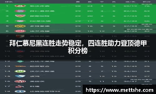 拜仁慕尼黑连胜走势稳定，四连胜助力登顶德甲积分榜